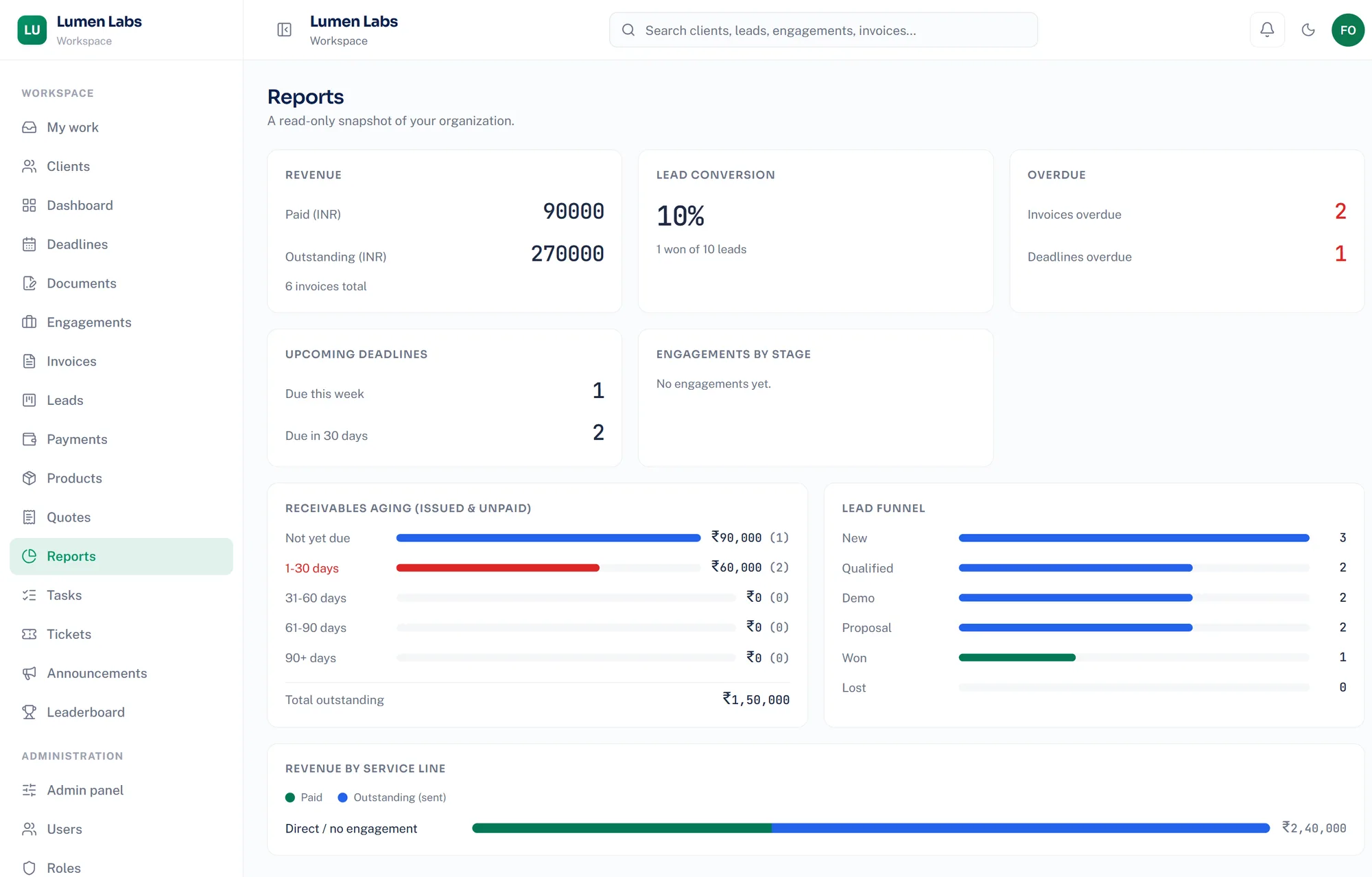 Saahak reports dashboard with funnel and receivables aging